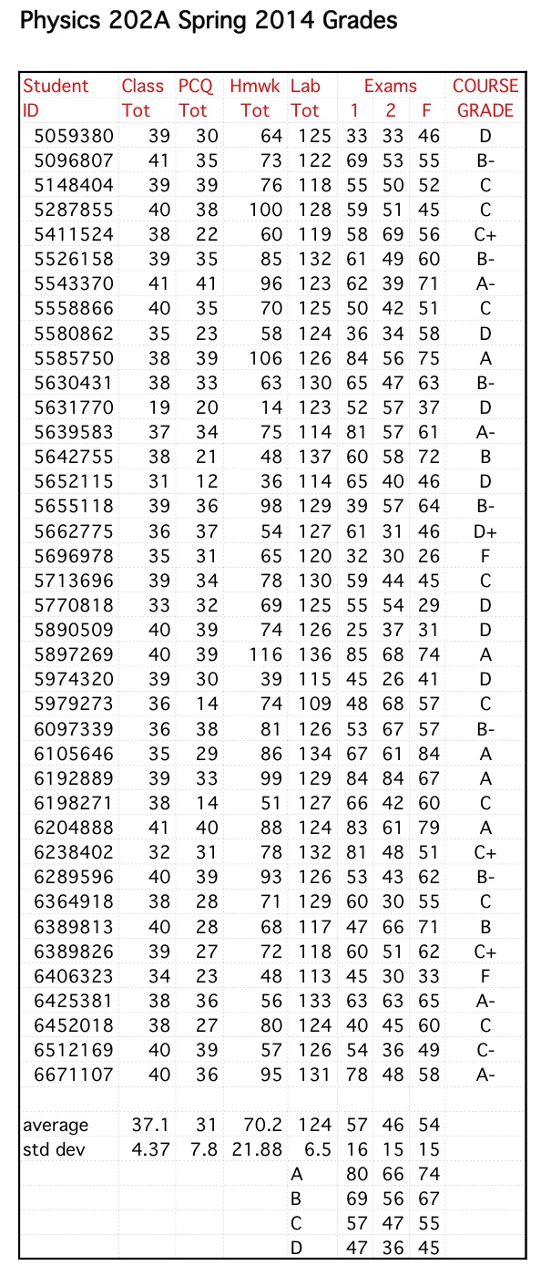 Physics 202A Fall 2012 Grades