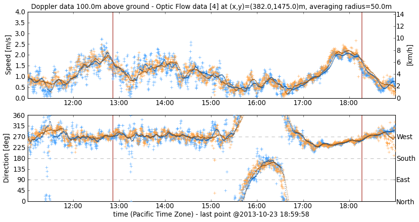 time-series of wind speed and velocity