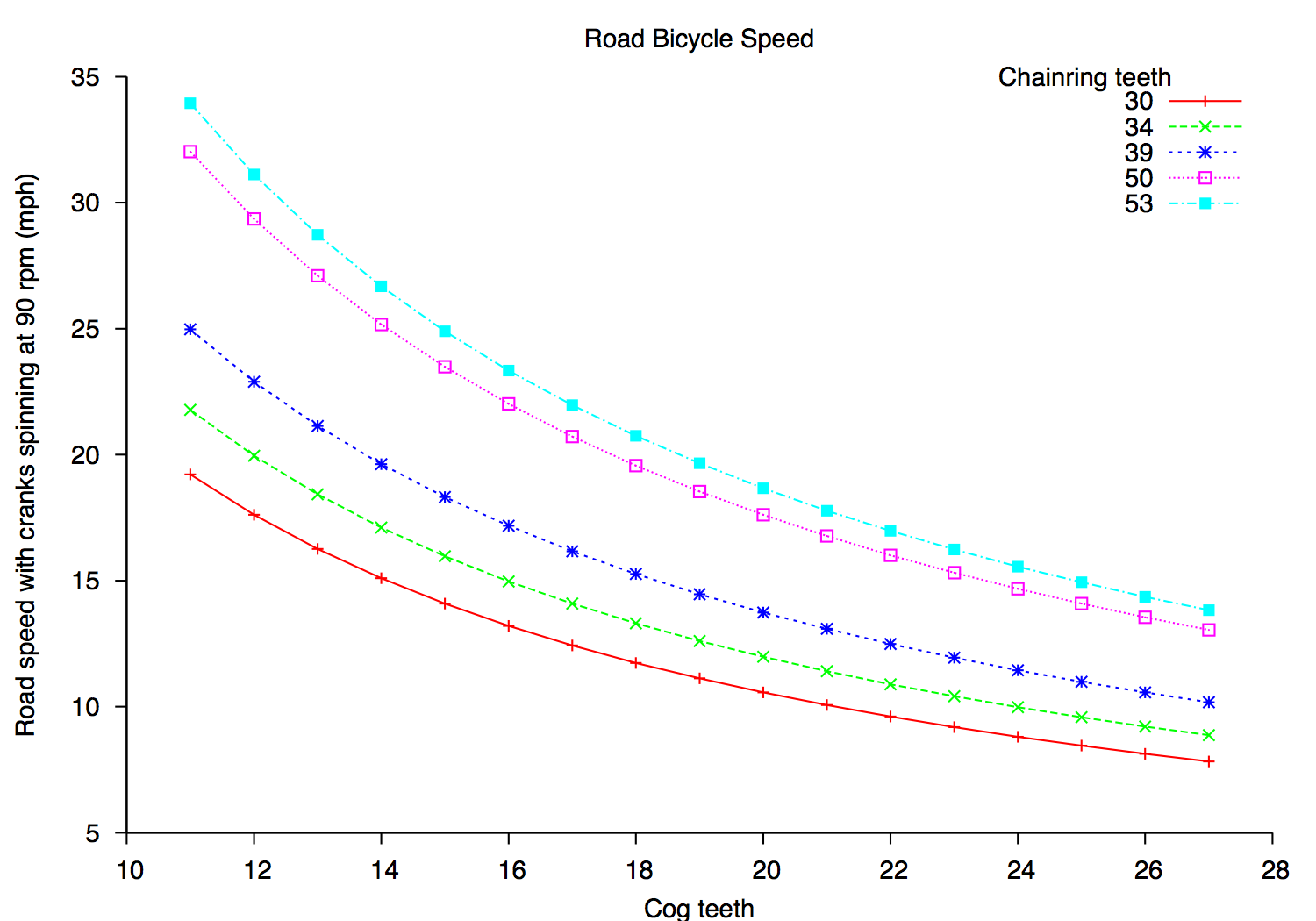 average road bike speed